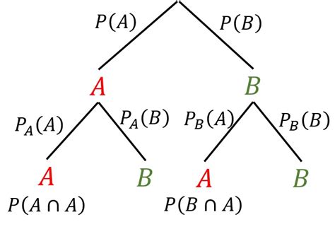 Baumdiagramm Und Pfadregeln Studimup De