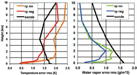 Radiometric Profile Retrieval Accuracy Based On Statistical Comparison