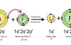 Configuraci N Electr Nica Del Litio