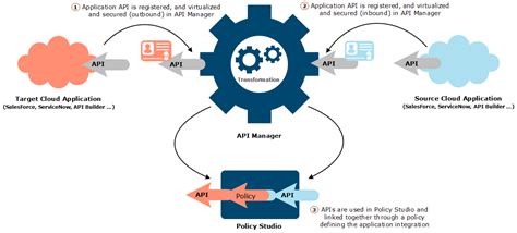 Api Management Use Cases