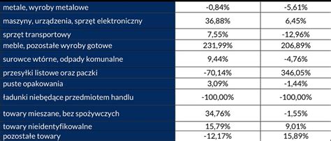 UTK Przewozy towarowe grup ładunków w 2020 r Kurier Kolejowy