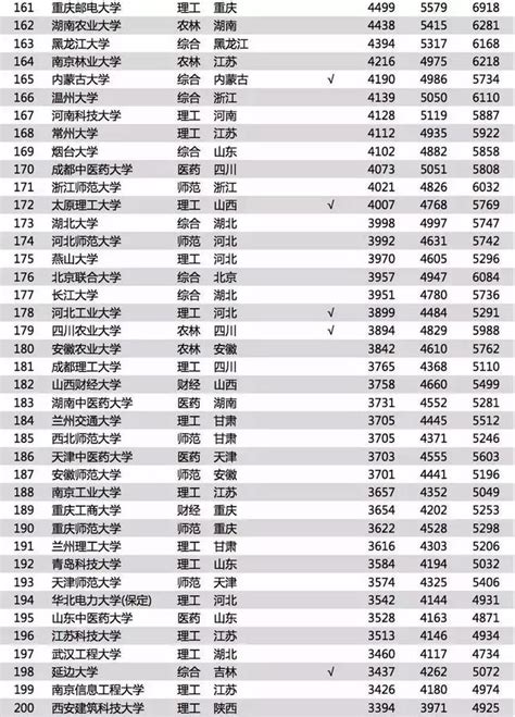 2018年中國大學畢業生薪酬最高和最低的20個專業 每日頭條