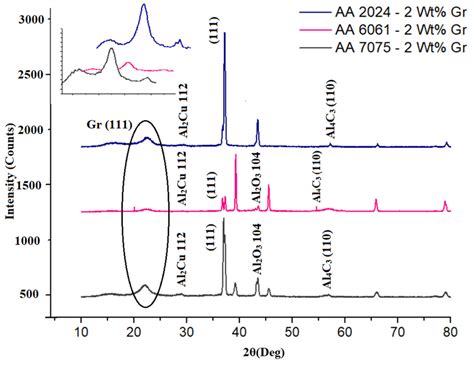 XRD Pattern For AA2024 AA6061 And AA7075 2 Wt Gr Nano Composites