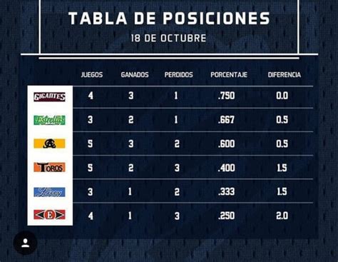 Tabla De Posiciones Lidom Deportivapp By Vic Báez