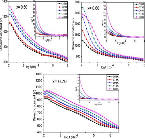 Variation In Dielectric Constant ε′ And Inset Dielectric Loss Tan Download Scientific