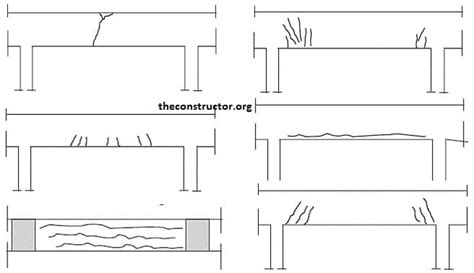 Types of Cracks in Concrete Beams and their Causes