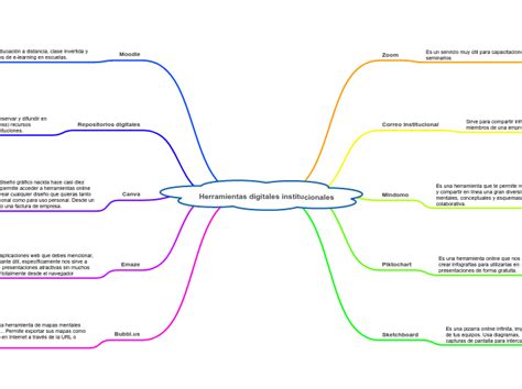 Herramientas Digitales Institucionales Mind Map