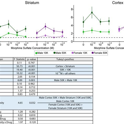 Morphine Modulates Influence Of Density Region And Sex On Amount Of Download Scientific Diagram