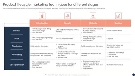 Product Lifecycle Marketing Techniques For Different Stages Guidelines