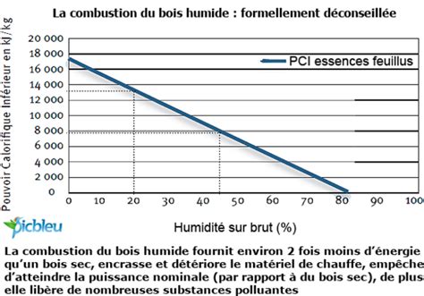 Bois De Chauffage Pouvoir Calorifique Pci Pcs S Chage Stockage