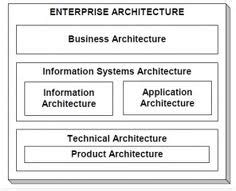 Komponen Enterprise Architecture Planning