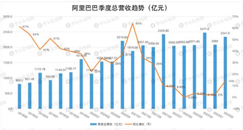 阿里美股盘前涨近4！第一财季营收超预期，净利润大涨48阿里新浪财经新浪网