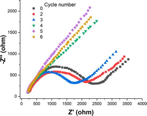 Frontiers Label Free Electrochemical Impedance Spectroscopy