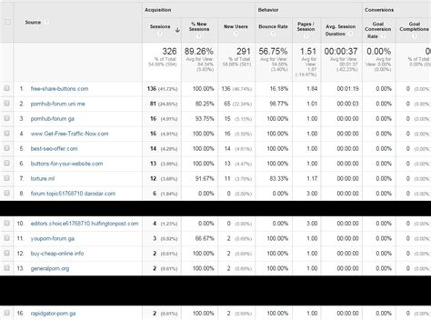 How To Remove Ghost Referral Spam From Your Google Analytics Accounts