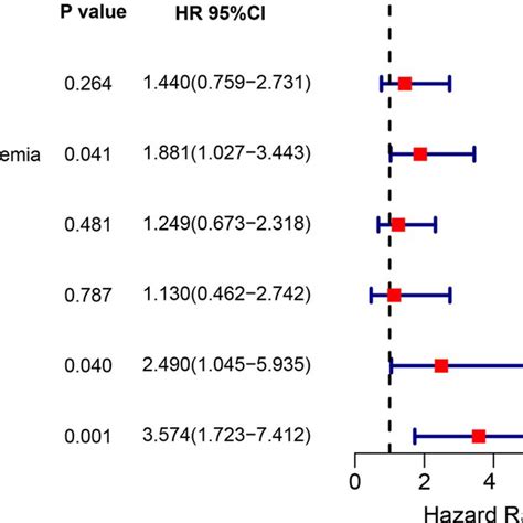 Multivariate Cox Regression Analysis Result Of Covariates Hazard Ratio