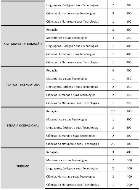 Vagas E Notas M Nimas Para O Sisu Ufpe