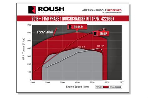 Roush Performance Largest Supercharger Powers Up 2018 F 150