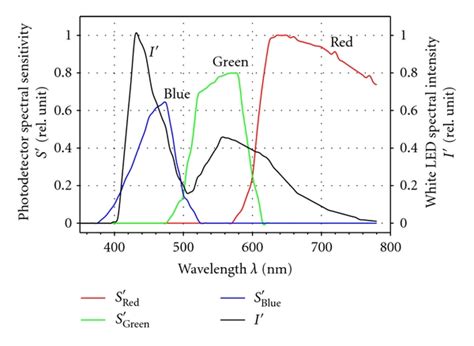 Photodetector Spectral Sensitivity And White LED Spectral Intensity