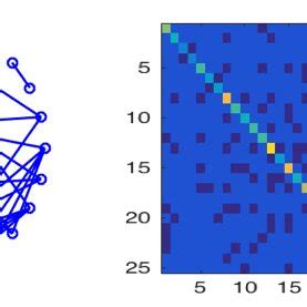 Example Erdos-Renyi random graph with 25 nodes and 50 edges. Left ...