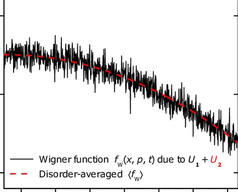 Typical Position Dependence Of The Wigner Function F W X P T In One