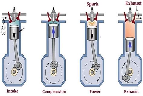 What Is A 4 Stroke Engine How Does A Four Stroke Engine Work