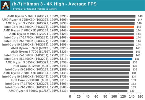 Gaming Performance 4k Intel Core I9 14900k Core I7 14700k And Core I5 14600k Review Raptor