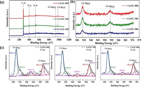 Xps Analysis Of A Survey Spectrum B Cu P Spectrum Of All Copper