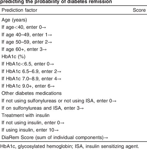 Table From Assessment Of Glycosylated Hemoglobin As A Routine