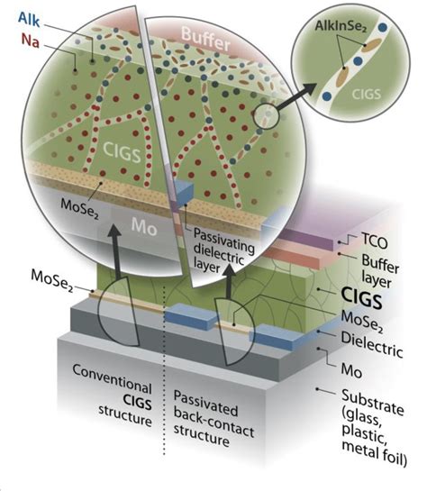 Cross Sectional Diagram Of Cigs Solar Cells The Conventional Cigs Download Scientific Diagram