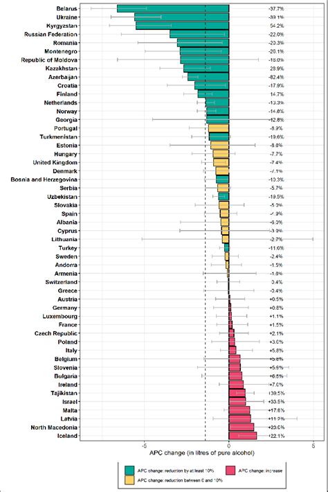 Changes In Alcohol Per Capita Consumption Apc In The Total Adult