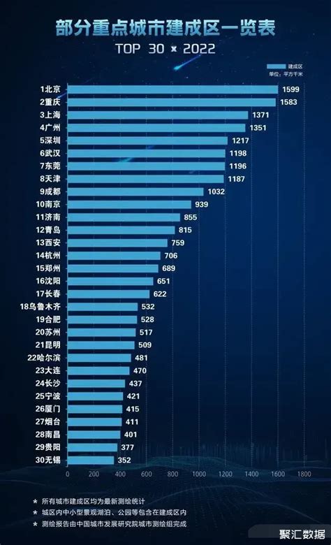 2022年城市建成区面积一览：武汉建成面积不敌深圳，东莞竟然超过天津中国数据聚汇数据