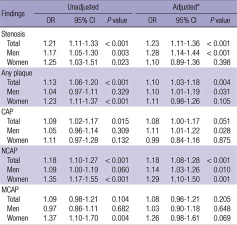 Multivariate Analysis Of The Association Between Apob A1 Ratio Download Scientific Diagram