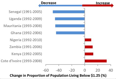 Change In Proportion Of Population Living Below Poverty Line For