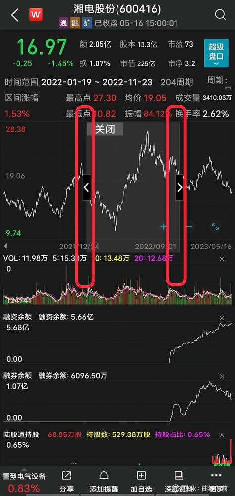 葛卫东定增湘电股份 （ 一）湘电股份sh600416 基本面 （ 二）2022年一月发布定增预案后的股价走势 （ 三）定增结果