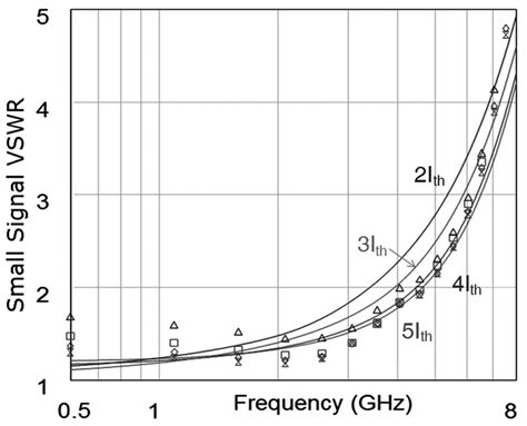 Simulated Solid Lines And Experimental Markers Vswr Characteristics