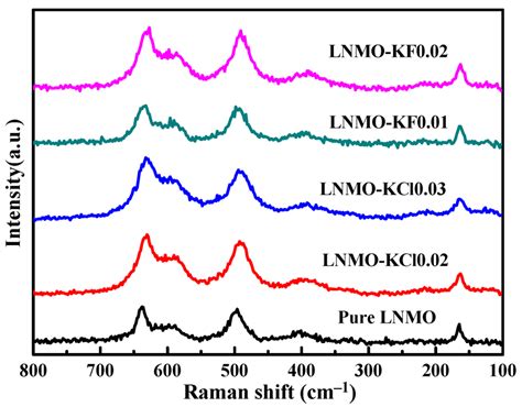 SEM Images Of Pure LNMO A LNMO KCl0 02 B LNMO KCl0 03 C