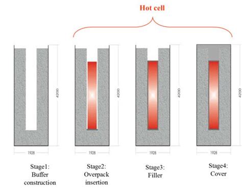 The Four Construction Stages Of A Supercontainer Download Scientific Diagram