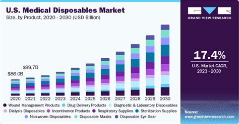 Medical Disposables Market Size And Share Report 2030