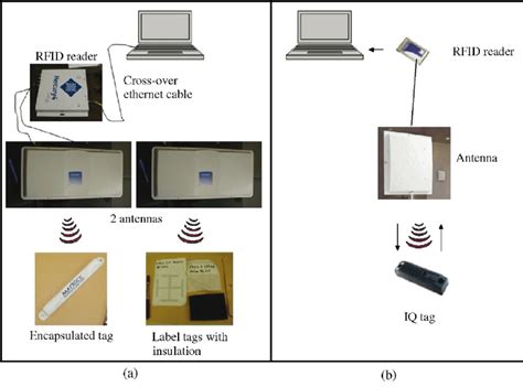 A Passive Uhf Rfid System B Active Uhf Rfid System Download Scientific Diagram