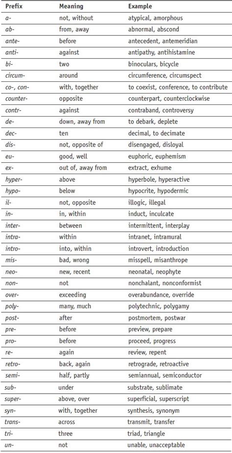 Prefixes Suffixes Meanings Chart Prefix Suffix Biology List Ap Prefixword