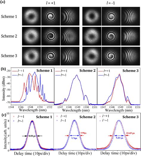 A Intensity Distributions And Interference Patterns B Optical