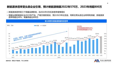 2022年乘用车市场总结及2023年趋势报告 陪学产品经理