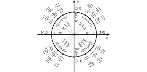 Unit Circle Practice Quiz | Attempts: 1101 - Trivia & Questions