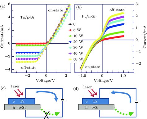 Color Online I V Characteristic Curves Of A Ta P Si Junction And Download Scientific