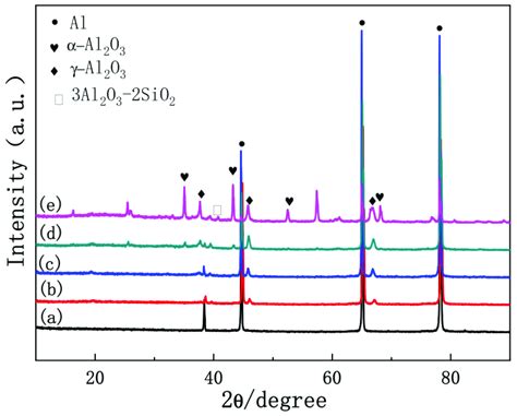 Xrd Patterns Of Peo Coatings At Different Stages A Stage I B