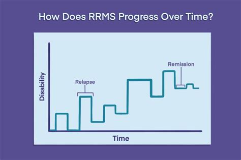 Relapsing Remitting Ms Symptoms Diagnosis And Treatment Multiple