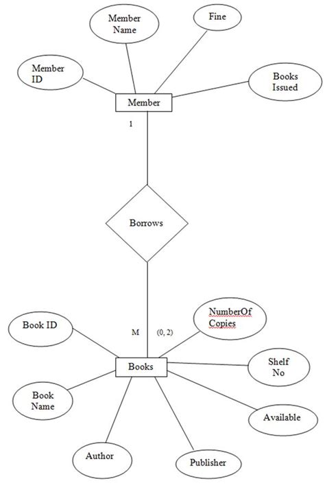 Er Diagram For Library Management System