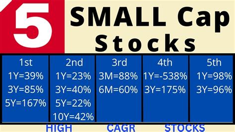 Top 5 Best Small Cap Stocks Best High Cagr Small Cap Stocks 2022