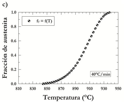 Fracci N En Volumen De La Austenita Formada Como Una Funci N De La