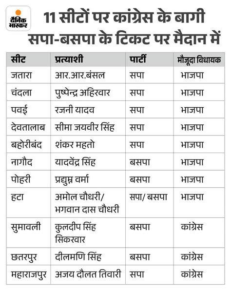 Madhya Pradesh Election Amit Shah Sp Bsp Candidates Formula Analysis